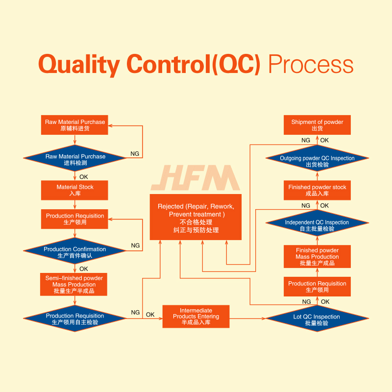 एचएफएम: मेलामाइन मोल्डिंग कंपाउंड की गुणवत्ता नियंत्रण प्रक्रिया