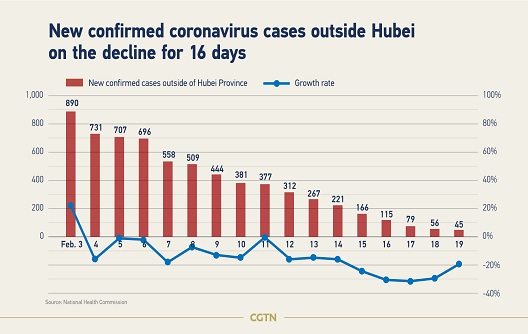 कॉर्नवायरस की स्थिति में सुधार हो रहा है