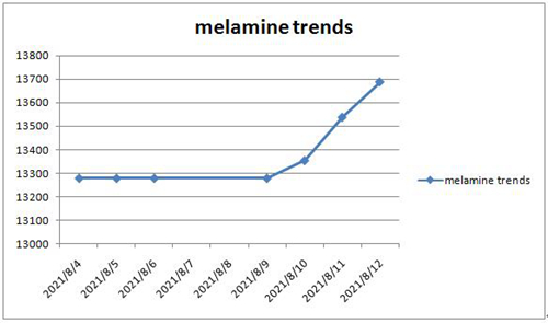 मेलामाइन का बाजार रुझान