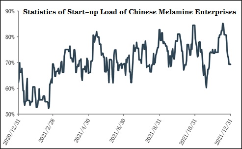 चीन मेलामाइन बाजार