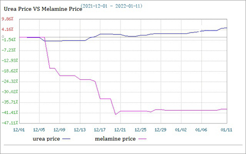 मेलामाइन और यूरिया की कीमत की तुलना