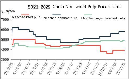 चीनी गैर-लकड़ी के गूदे की कीमत का रुझान