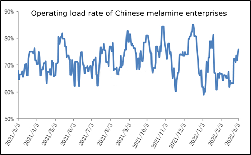 चीनी मेलामाइन उद्यमों की परिचालन भार दर