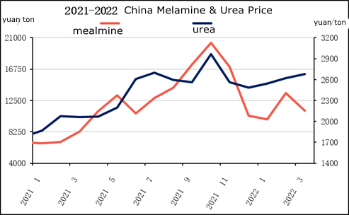 चीन मेलामाइन और यूरिया की कीमत.jpg