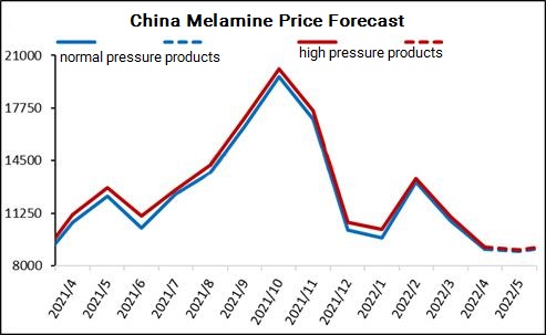 चीन मेलामाइन उत्पादों का पूर्वानुमान