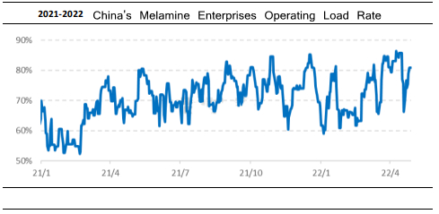 चीन के मेलामाइन उद्यम लोड दर का संचालन कर रहे हैं