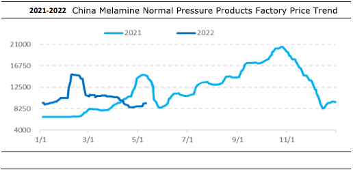 चीन में मेलामाइन सामान्य दबाव उत्पादों की कीमत का रुझान