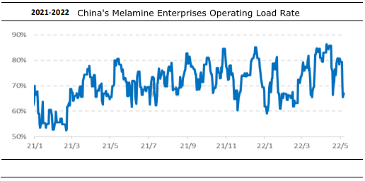 चीन के मेलामाइन उद्यम लोड दर का संचालन कर रहे हैं