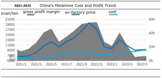 चीन की मेलामाइन लागत और लाभ की प्रवृत्ति