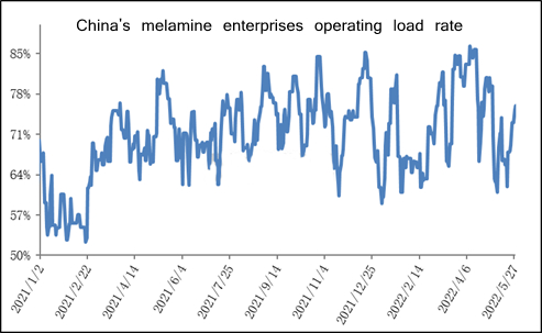 चीन के मेलामाइन उद्यम लोड दर का संचालन कर रहे हैं