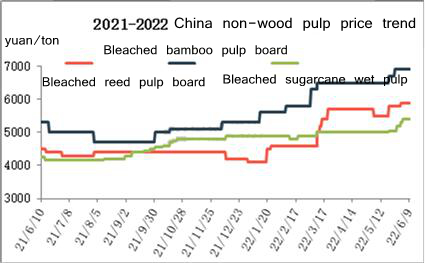 चीन गैर लकड़ी लुगदी कीमत