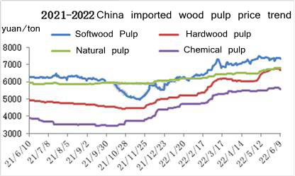 चीन आयातित लकड़ी लुगदी कीमत