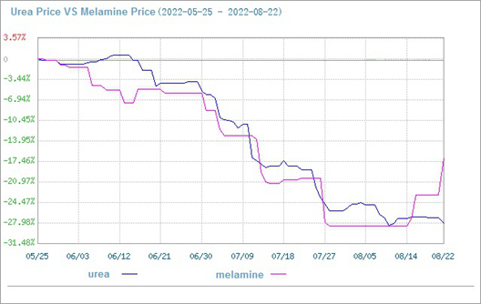 यूरिया और मेलामाइन की कीमत की तुलना