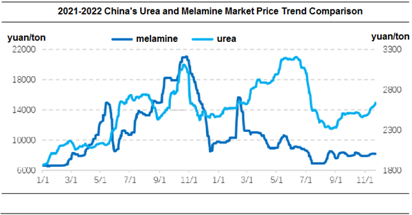 चीन के यूरिया और मेलामाइन बाजार मूल्य प्रवृत्ति की तुलना