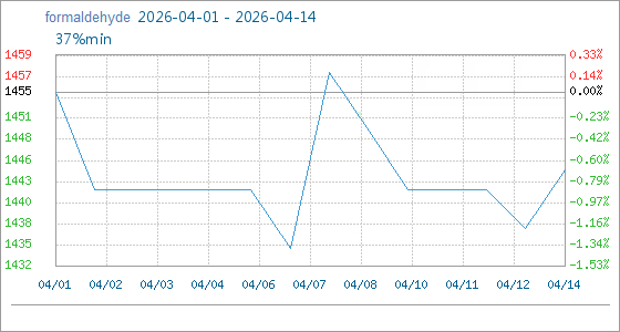 formaldehyde market price