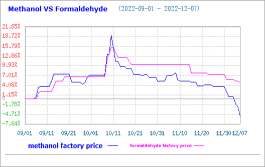 मेलामाइन बाजार स्थिर है, लेकिन फॉर्मेल्डिहाइड बाजार मूल्य गिर गया
